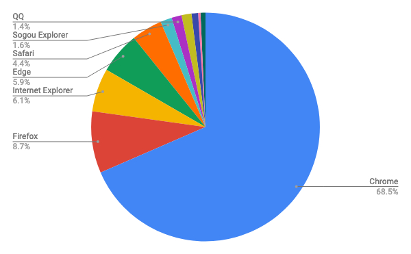 2019年9月ブラウザシェア/円グラフ - Net Applications報告