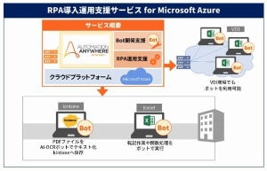 JBCC、「RPA導入運用支援サービス for Microsoft Azure」提供