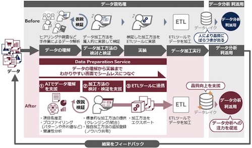 「Data Preparation Service」