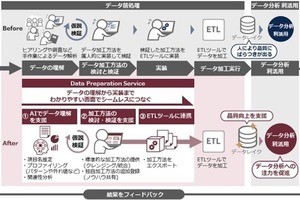 日立、AIを活用しデータ分析・利活用の準備作業を効率化するサービス