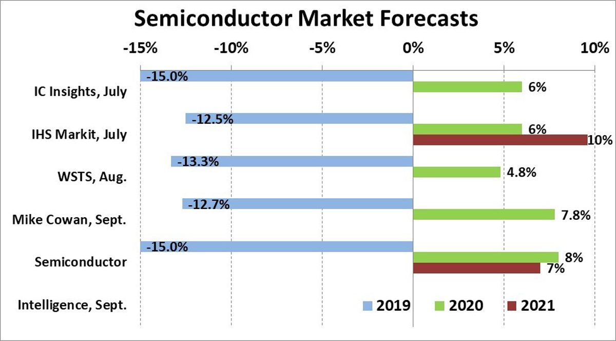 Semiconductor Intelligence