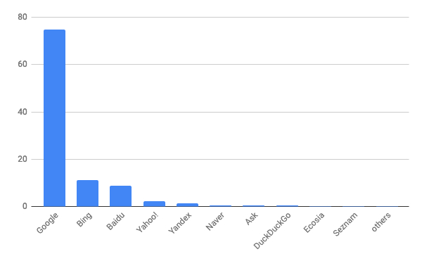 2019年9月デスクトップ検索エンジンシェア/棒グラフ - Net Applications報告