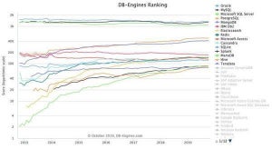 IBM Db2が減少 - 10月データベース人気ランキング