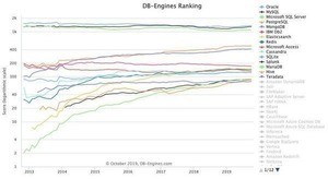 IBM Db2が減少 - 10月データベース人気ランキング