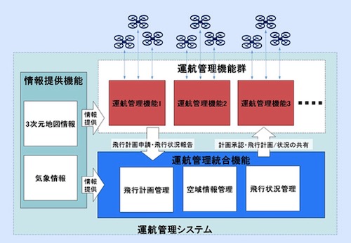 運航管理システムの構成例