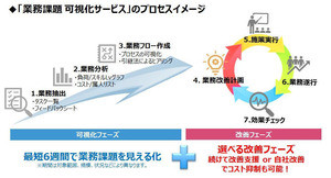 マイクロメイツ、中堅・中小企業向け「業務課題 可視化サービス」