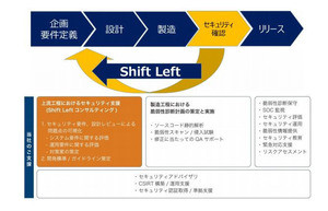 開発上流工程でセキュリティ対策を実施「Shift Leftコンサルティングサービス」の提供 - BBSec