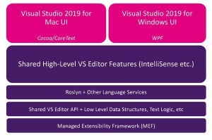 Mac版Visual Studio、Windows版と同じエディタ機能を獲得