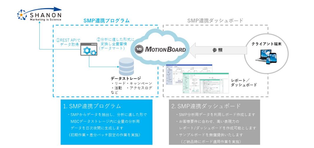 SHANON MARKETING PLATFORM」と「MotionBoard Cloud」連携図(同社資料より)