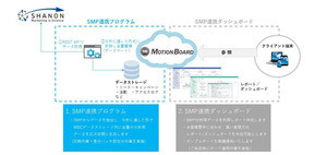 シャノンのMAとウイングアーク１ｓｔのBIが連携、「SMP連携ダッシュボード」