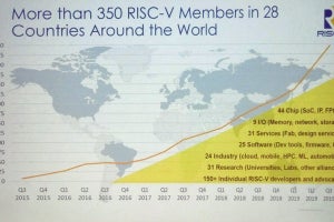 RISC-V Foundationの会員数は350を突破 - RISC-V day in Tokyo 2019が開催