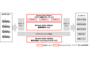 自動車ビッグデータの活用を加速するストリームデータ処理基盤