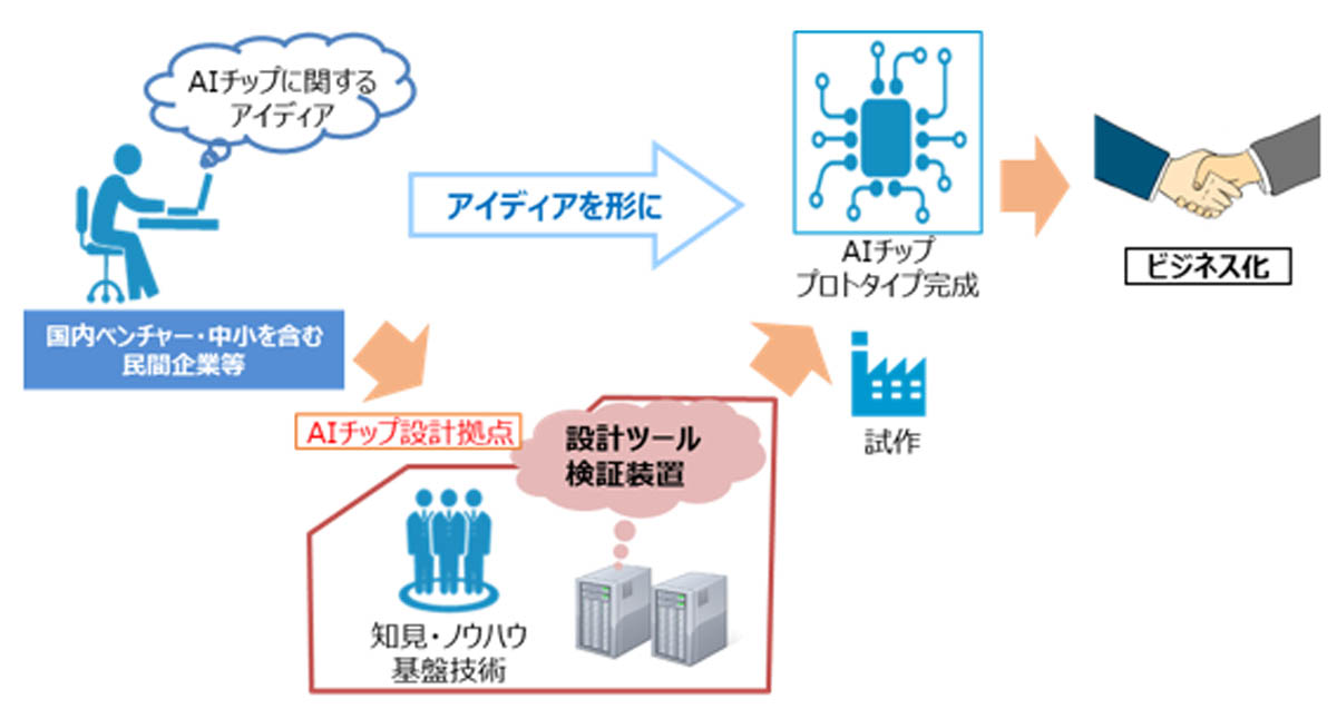 AIチップ設計拠点