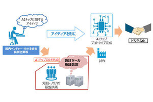 産総研と東大、AIチップ設計拠点を稼動 - AIチップ開発を加速