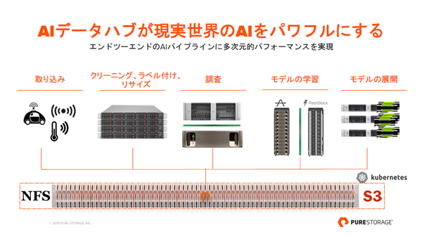 AIデータハブの概要