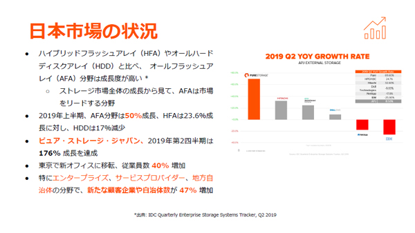 日本市場の状況