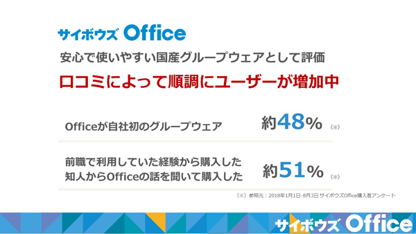 サイボウズ Officeは口コミでの導入が多いという