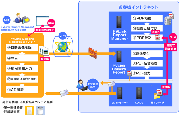 「PVLink Report Manager」との連携図