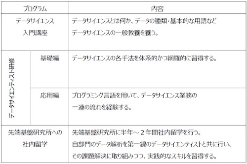 AGCのデータサイエンティスト育成プログラム「Data Science Plus」