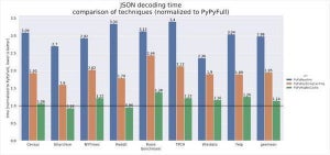 PyPy、JSONパーサを大幅高速化 - CPythonとNodeより高速