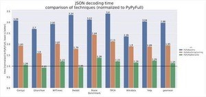 PyPy、JSONパーサを大幅高速化 - CPythonとNodeより高速