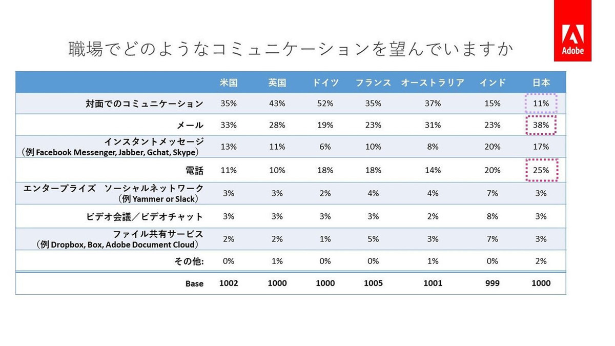 日本ではメールコミュニケーションに嫌気？7カ国調査 - アドビ システムズ