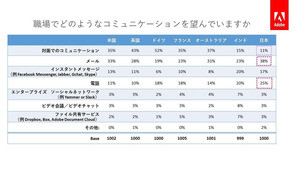 日本ではメールコミュニケーションに嫌気？7カ国調査 - アドビ システムズ