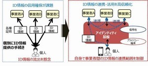 JCBと富士通、デジタルアイデンティティ領域で共同研究を開始