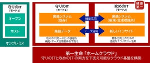 第一生命、Microsoft Azure上にDX推進のためのシステム基盤構築