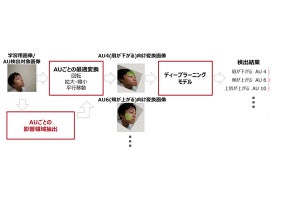 富士通研、こまやかな表情変化を高精度に検出するAI表情認識技術
