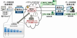 富士通研、クラウド上の暗号化されたデータべ―スを安全に使える技術