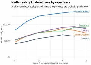 プログラマーの給料が一番高い国はどこ？- 2019年版Stack Overflow、