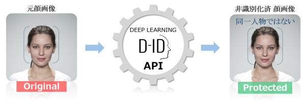 顔画像の非識別化サービスの概要