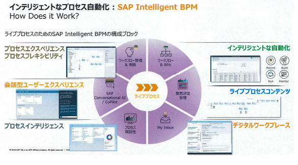 「SAP Intelligent BPM」の概要