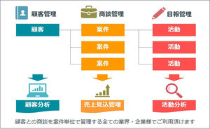 NTTデータ イントラマートがSFA/CRMソリューション