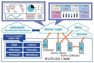ユニアデックス、クラウドSIEMサービス「Sumo Logic」を提供