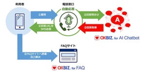 AIで電話での問い合わせをSMS自動回答するシステム