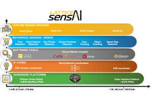 Lattice、低消費電力FPGA向けAIソリューションをアップデート