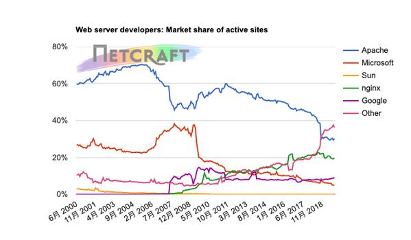 Webサーバアクティブサイトシェア推移グラフ 2000年6月〜2019年10月 - 資料: インターネットサービス企業Netcraft提供