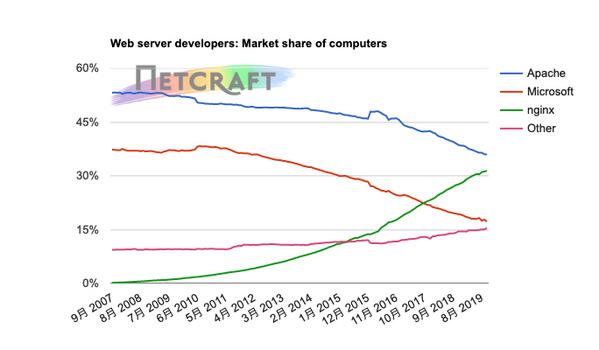コンピュータ別Webサーバシェア推移グラフ 2007年9月〜2019年10月 - 資料: インターネットサービス企業Netcraft提供