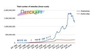 ホスト名ベースでインターネット縮小傾向続く - Netcraft調査