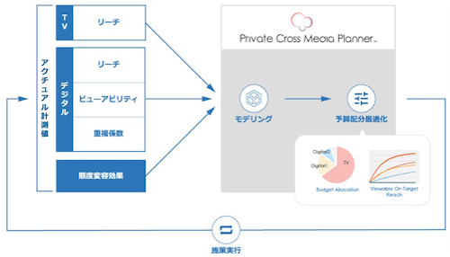 「Private CMP」の仕組みの概念図