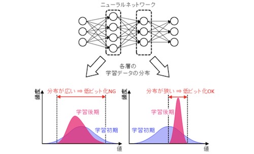 学習の進捗に合わせた低ビット化による高速化
