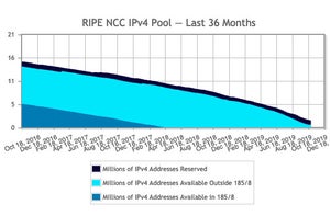 RIPE NCC、2019年11月にIPv4アドレス枯渇の見通し