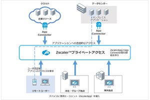 ソフトバンクが「Zscalerプライベートアクセス」