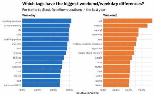 週末に人気があるプログラミング言語、第1位は？
