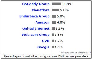 DNSプロバイダー、シェア第1位はGoDaddy、日本の第1位は？