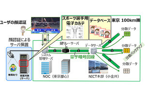 NECとNICT、生体認証データを量子暗号技術などを用いて伝送することに成功