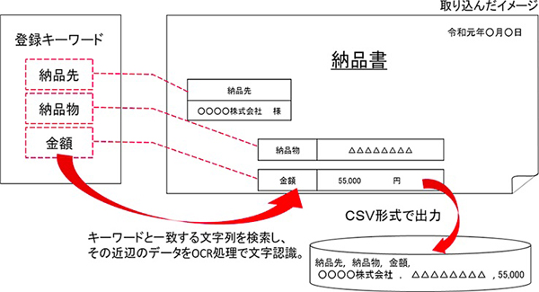 定義レス型OCRのイメージ
