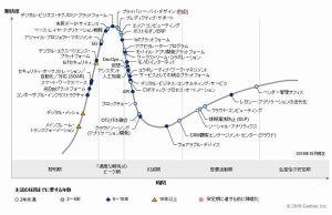 ガートナー、「日本におけるテクノロジのハイプ・サイクル：2019年」発表